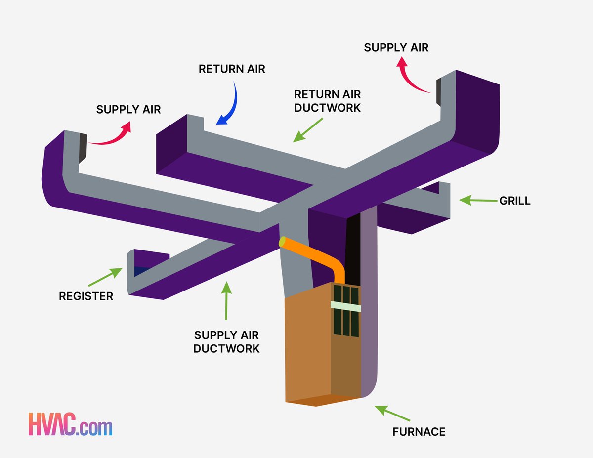 Unlock the secret behind your comfort at home! 🏠 Ever wondered how that perfect temperature is maintained all year round? It's all about the hidden network of ductwork. Find out how: hvac.com/expert-advice/… #HVAC #HomeComfort #AirQuality
