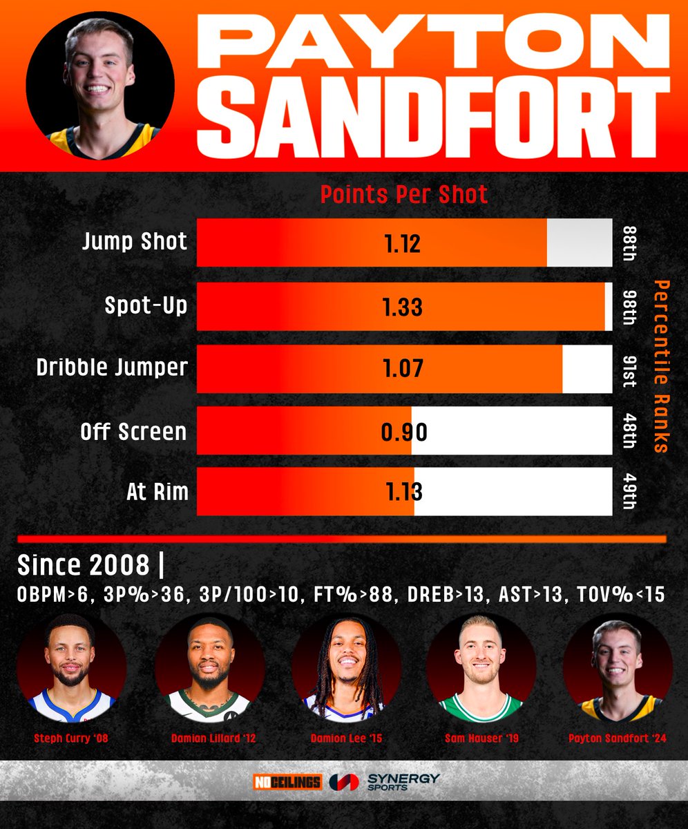 Iowa’s Payton Sandfort is one of the 2024 NBA Draft’s best and most versatile shooters 🔫 At 6’7”, Sandfort connected on over 90 threes at nearly 38% on a tough shot diet while also knocking down 91% of his free throws 🎯 The type of prospect with the shooting gravity to make