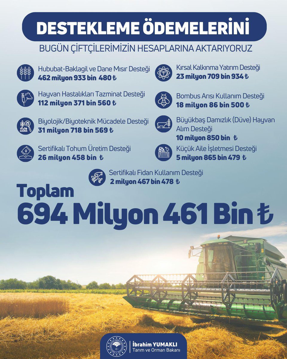 Tarım ve Orman Bakanı İbrahim Yumaklı, 694 milyon 461 bin TL tarımsal destekleme ödemesinin bugün yapıldığını duyurdu.
