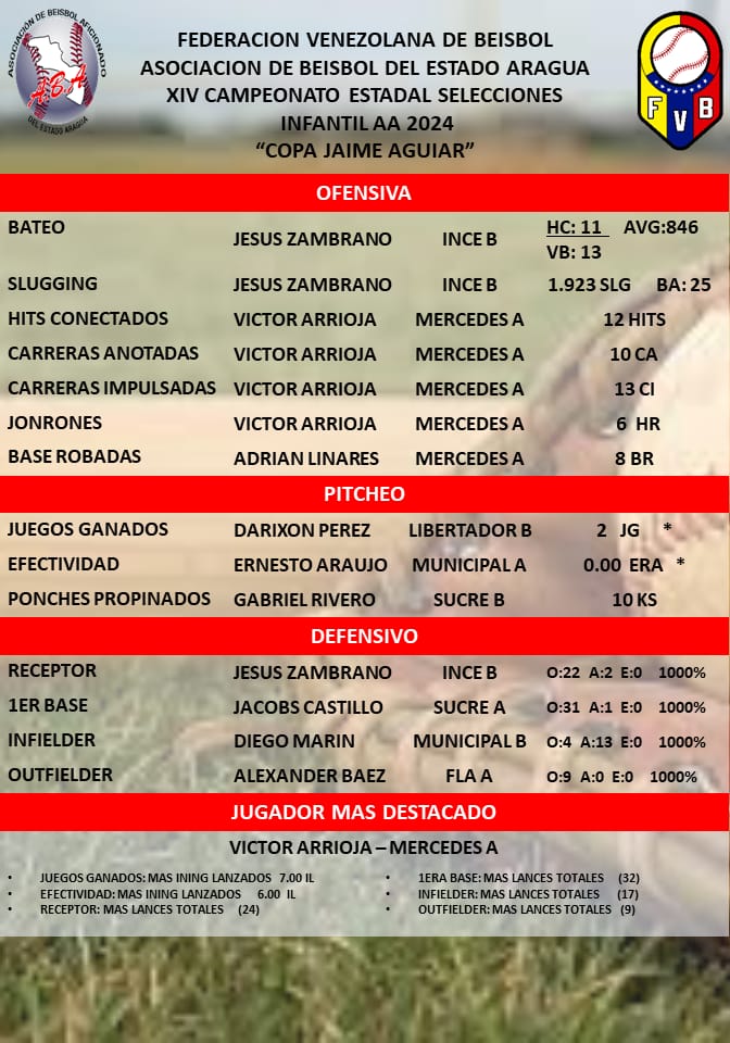 AsoBeisAragua's tweet photo. ¡Cuadro de Honor! ⚾
Felicitamos a los ganadores de los diferentes champions del Campeonato #Estadal2024 🏆 categoría #InfantilAA copa "Jaime Aguilar" 🏆⚾
@cjhonsport sponsor oficial de AsoAragua 🏆
#SembrandoBeisbol🌱
#TalentoAragueño https://t.co/ivB9AhhCJo