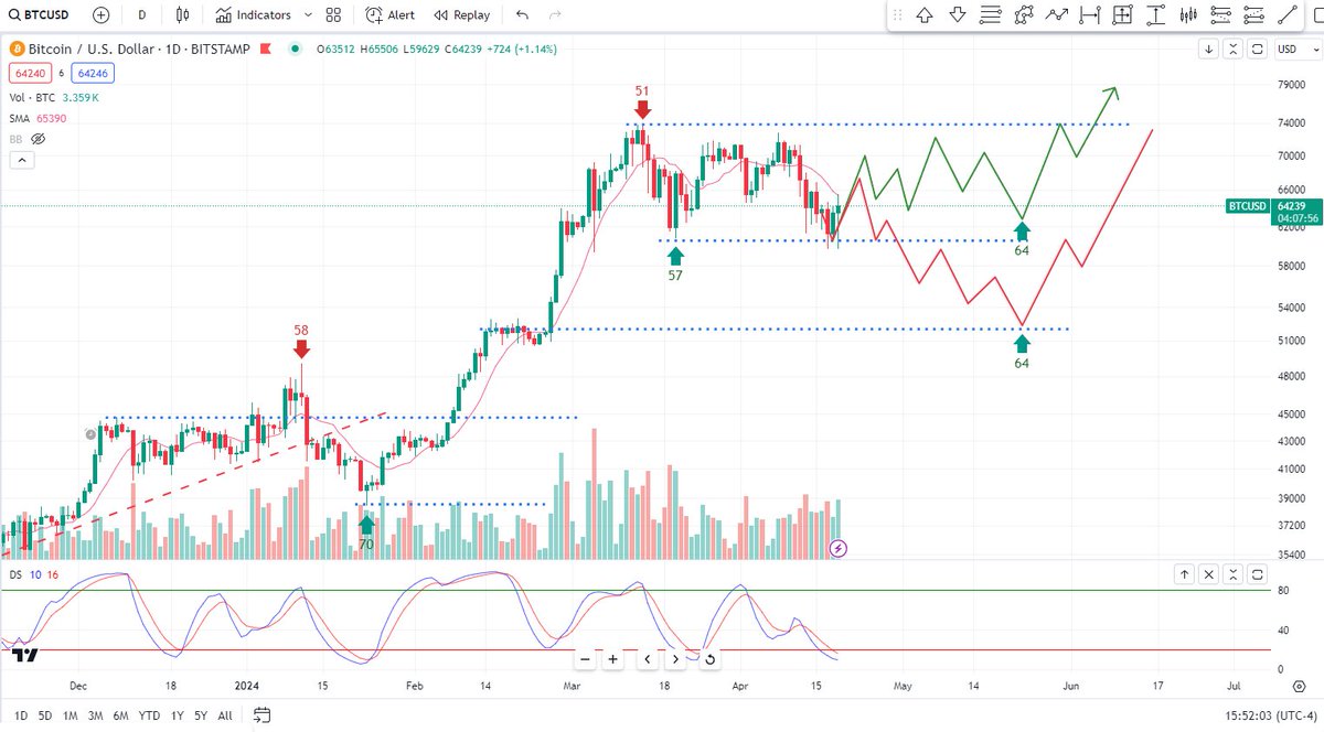 #bitcoin has not followed equities lower into a failed cycle.  At least not yet.   Decent relative strength.

I don't mind this action.