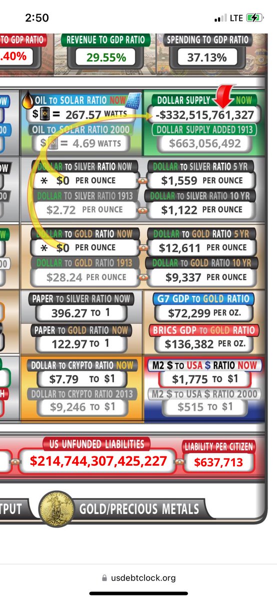 The COT report shows a 1.13 billion ounce short position in #silver. The US debt clock states there is 396.27 paper ounces to 1 physical ounce. Does that mean one ounce of silver should be over $11,000 ounces? Bottom line this #silversqueeze will be epic.