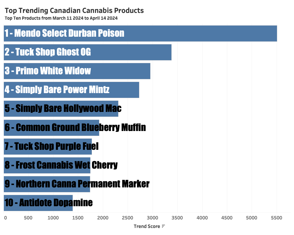 We're unveiling Canadian cannabis trends with cutting-edge tech and sentiment analysis. Our data, sourced from top online communities, reveals the top 10 products from early April 2024. #CannabisTrends #CanadianCannabis
See what's trending right now at budtrendz.com