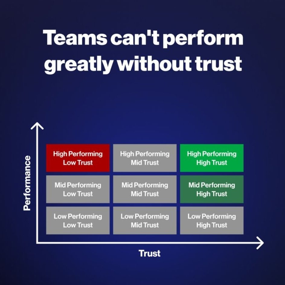 I was reminded about this during the week. It really doesn't matter how good you may be technically, if you aren't trusted, you may as well not be there. If Yr a #leader #employee with low #trust, Yr bad for the #team & organisation. 
#leadership
#LeadershipDevelopment