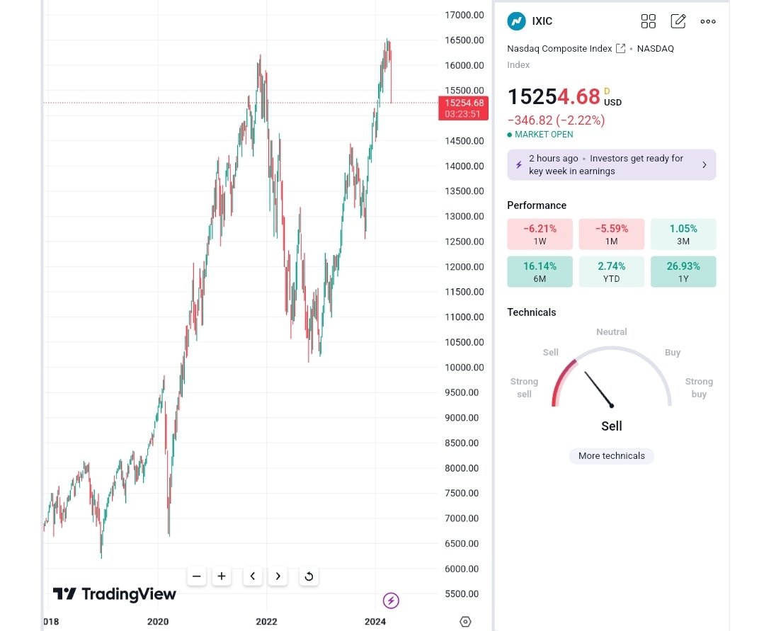 I'm sure it'll just rebound, a lot of ppl looking to enter $nvda at $950 😂 Def not a double top either... pray for runaway inflation & maybe you can resume your bool market 👻