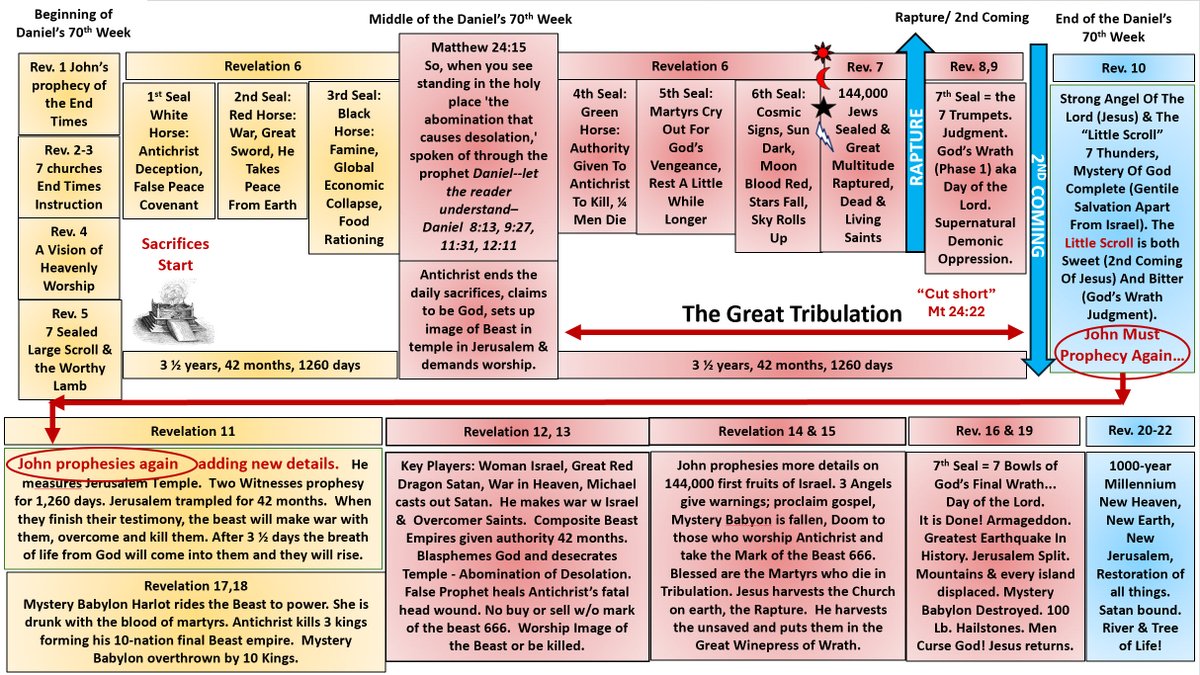 ProphecySigns's tweet photo. Working on a new chart.  Calling it "John Must Prophesy Again."  I want to maintain the chronological order of the Seals, Trumps and Bowls. And allow for a Thematic approach when John adds more details to a topic.  Love to hear your thoughts.  https://t.co/4TvvPsIioq https://t.co/7vevYS50C8