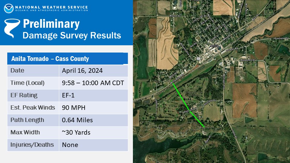 🌪 Two more tornadoes have now been confirmed from storms earlier this week (Tuesday). 📌 Adams County, near Carbon, IA 📌 Cass County, near/edge of Anita, IA #⃣ This brings the total number of confirmed tornadoes to 8 within our service area. *Data are preliminary* #iawx