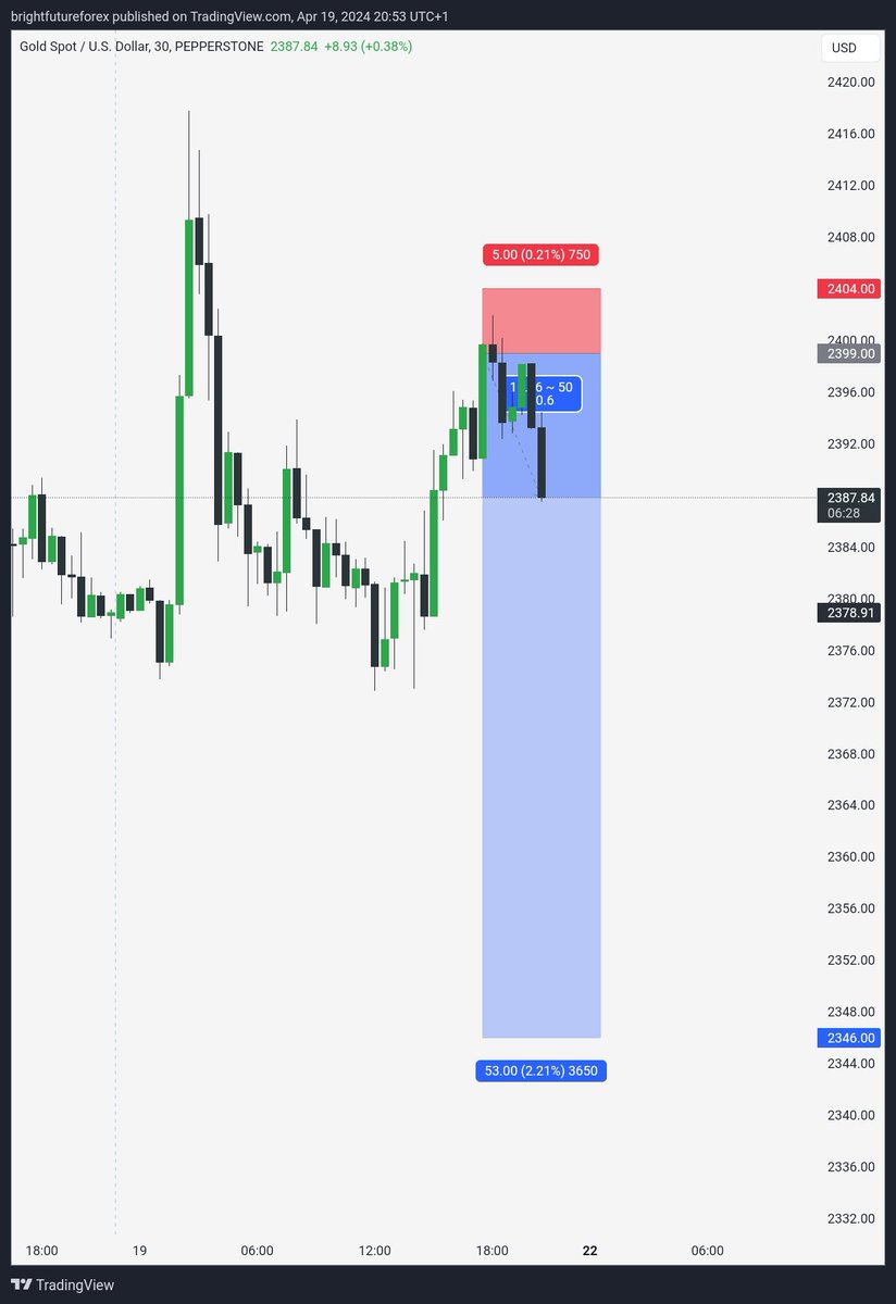 The final hour price dump.
$XAUUSD