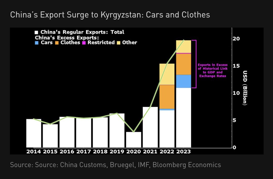 China's exports to Russia are higher than they appear. But only a small share of China's 'excess' exports to Central Asia are restricted goods. @x1skv and I think these countries (especially Kyrgyzstan) are offering sanctions insurance for 'Crussian' counterparties. 1/