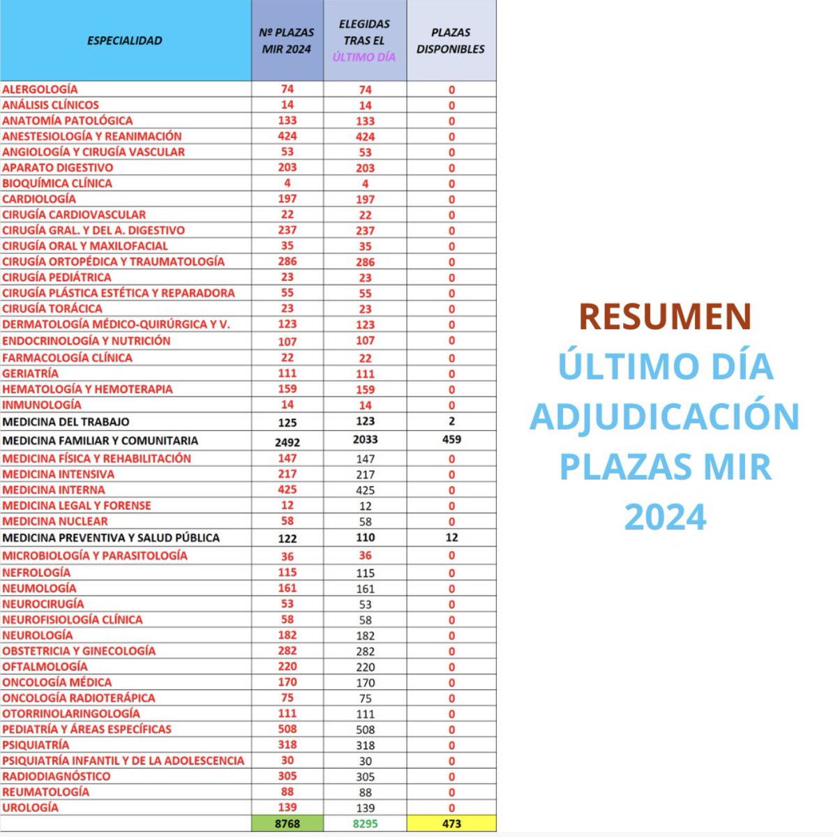 ✅ Convocados en este turno los aspirantes del con Nº de orden: del  11.401 al 11.755   📍 3.460 incomparecencias en total 📍 El turno para personas con discapacidad salta en el número de orden 11.556, no se adjudican ninguna plaza en esta sesión porque no existía ninguna