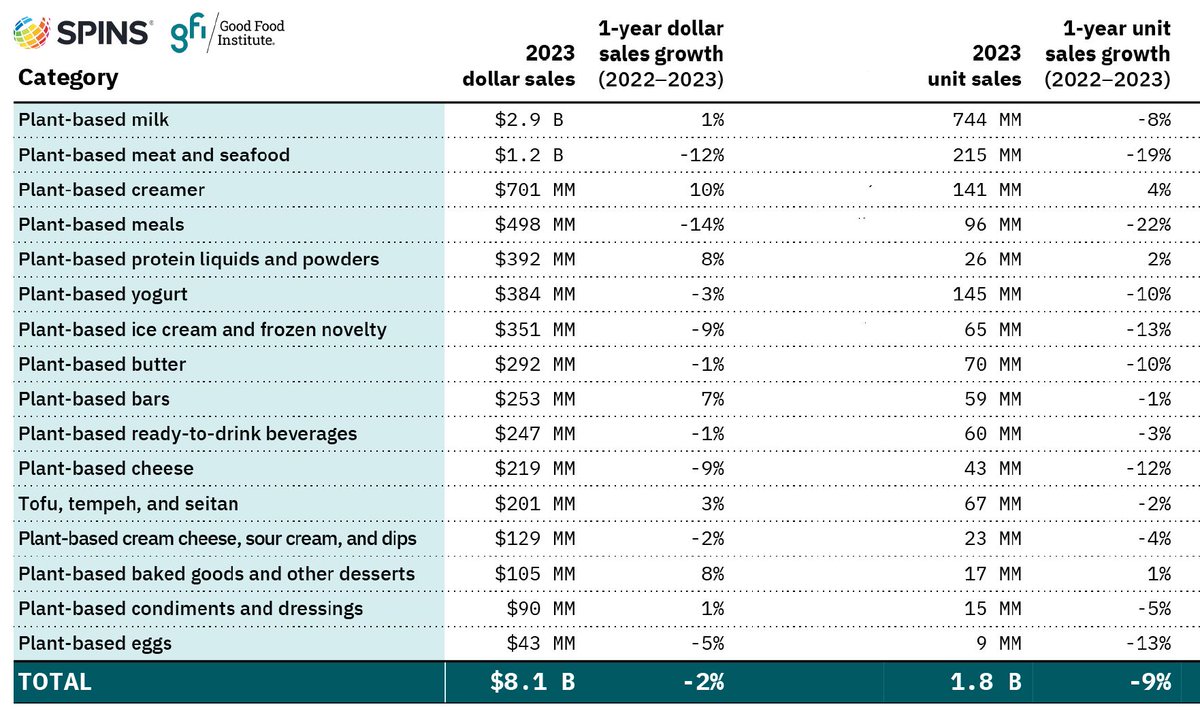 While unit sales of most #plantbased categories in US retail fell in 2023, there were bright spots, notably in plant-based creamers, with dollar sales up 10% to $701m and units up 4% (while unit sales of conventional creamers fell 1%), says @GoodFoodInst tinyurl.com/tzmpmmaw