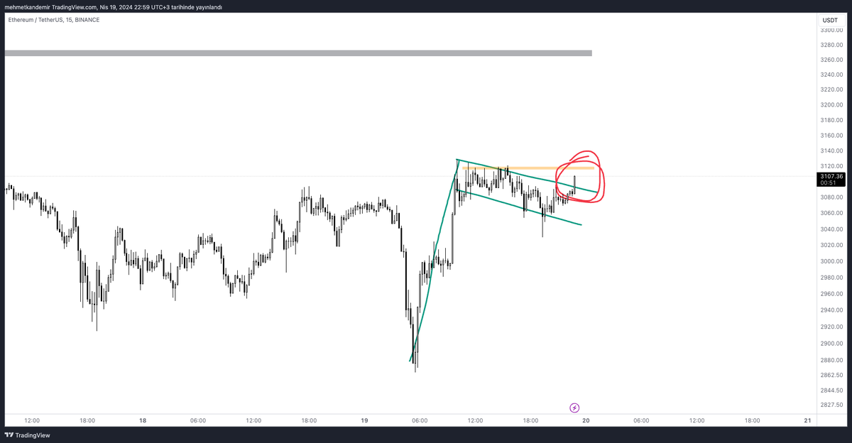 #Ethereum yükselen trend düşen bayrağı yukarı kırdı. Bitcoine göre de pozitif ayrışıyor. yukarı doğru fiyat çok istekli. Hedef 3280 dolar. Fiyat oraya giderken ilk geçilmesi gereken önemli seviye 3120 dolar.