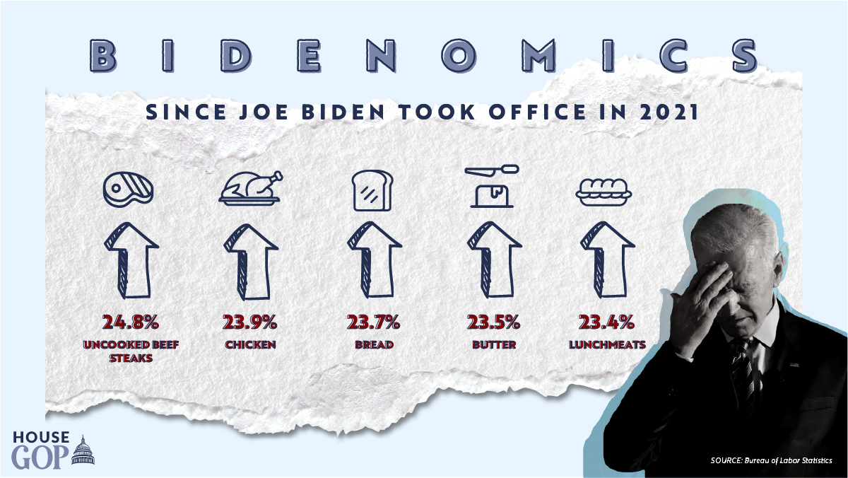 Americans are paying more for just about everything because of #Bidenomics