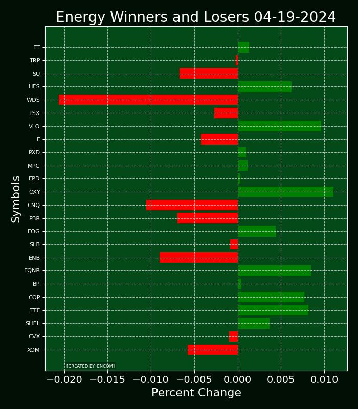 Energy Stocks recap for 04-19-2024          
 $HES
$SLB
$TRP
$MPC
$EQNR
$ET
$COP
$SHEL
$E
$TTE
$EOG
$BP
$CNQ
$WDS
$XOM         
 #stocks #energy #energystocks #energysector