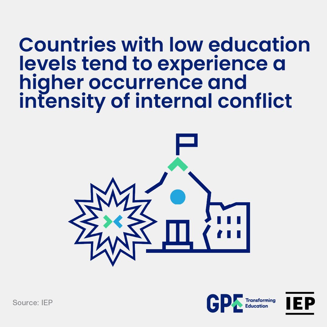 💡Explore the transformative power of #education in building peaceful societies. Findings from the Education & Peace Briefing reveals that improved education quality can be a powerful tool in reducing the severity and duration of societal violence. visionofhumanity.org/resources/educ…