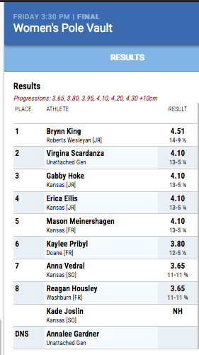 Scoop_DoaneTF's tweet photo. #KansasRelays women's pole vault: #DoaneTF's @Kayleepribyl 6th, 3.80/12-5.5 https://t.co/nIiDv8EGBO
