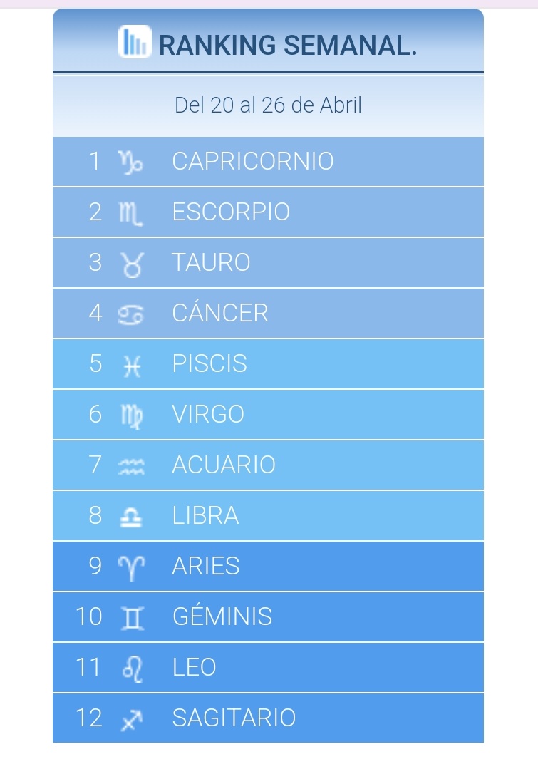 4 en el ranking semanal del horóscopo