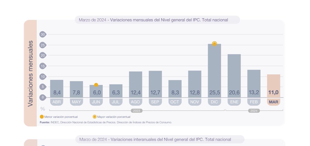 Inflación mensual en Argentina ha disminuido de un 26% a 11% en últimos 4 meses. 

Política de ajuste fiscal y saneamiento del balance del Banco Central han permitido semejante logro.