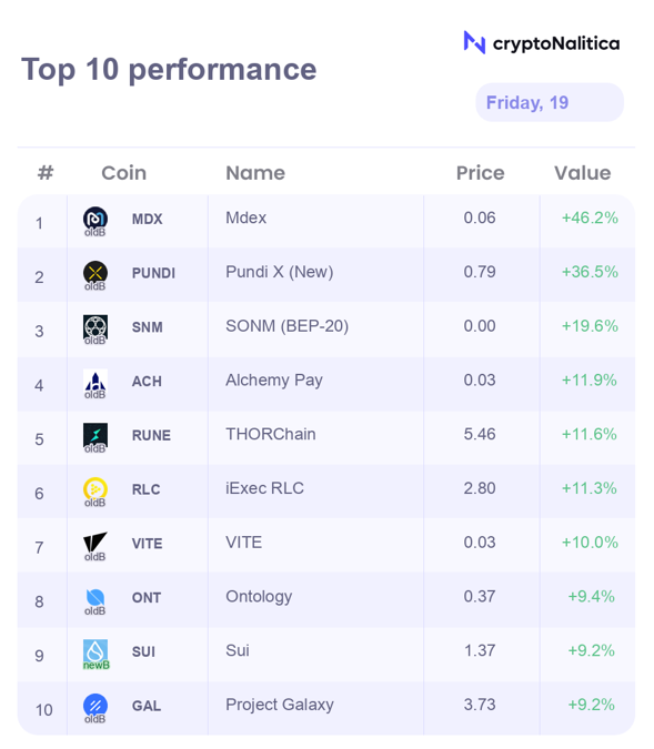 nalitica's tweet photo. Some of the best #crypto projects in the last 24h: $MDX $PUNDIX $SNM $ACH $RUNE $RLC $VITE $ONT $SUI $GAL
Only SUI is a #NewBinance coin - this means the project was listed on Binance in the last 12 months. https://t.co/EPF7e7b6ot