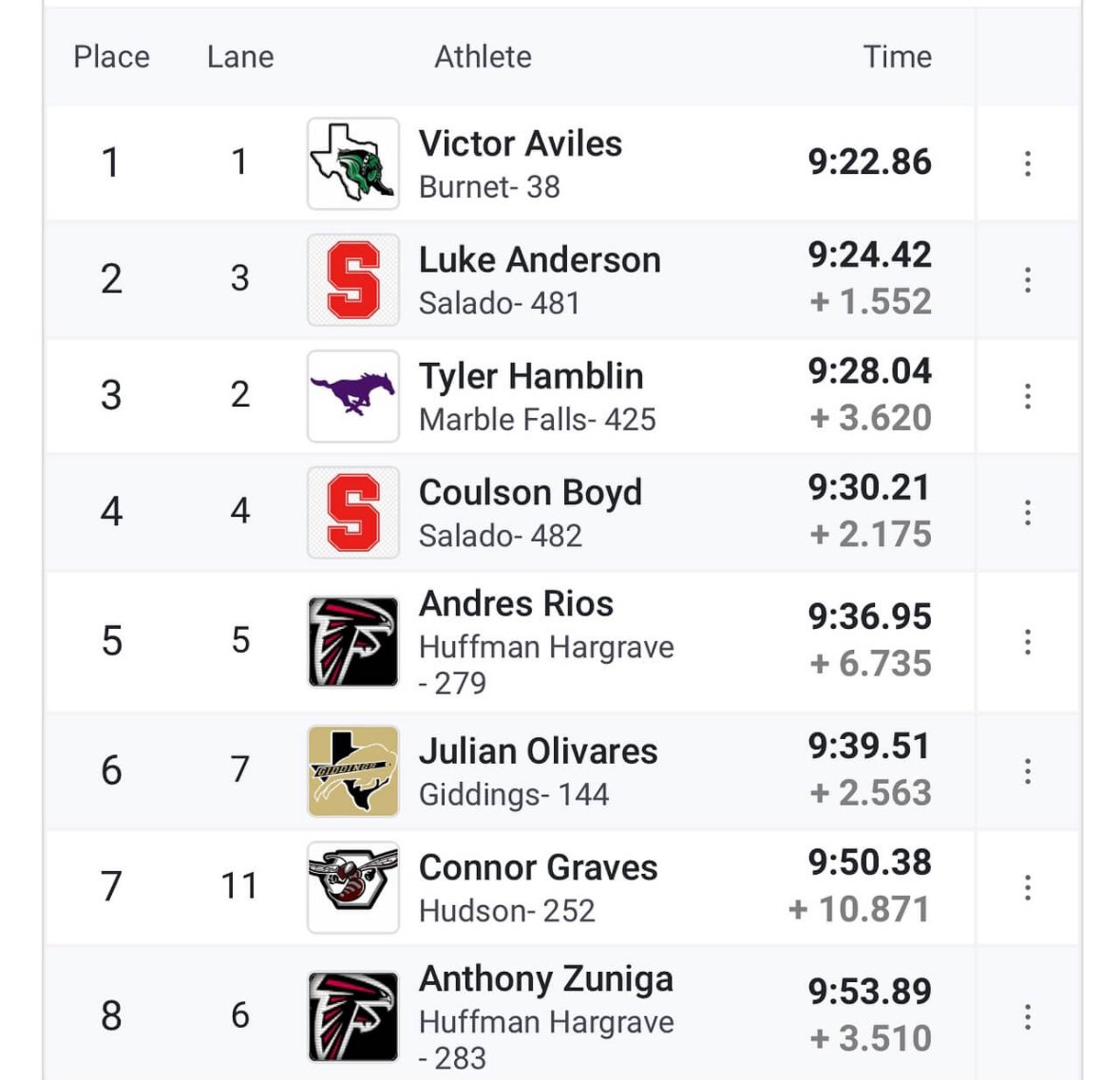 Regional track meet 
I’ve hit the end of the road for the 3200
Finished 5th with a 9:36
Mile tomorrow