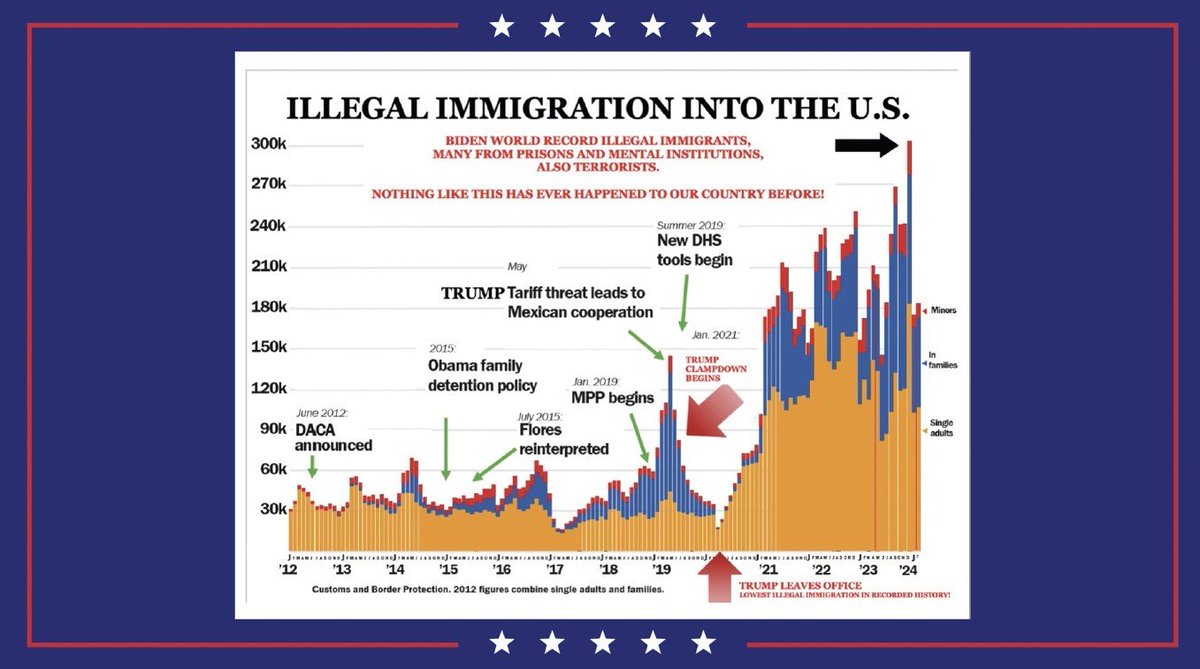 (🚨) MASS DISINFORMATION ALERT: Donald Trump has shared a bizarro graphic on Truth Social that shows him leaving office in January of *2020* rather than January of *2021* to hide the fact that the current border crisis started under *his administration*, not the current one. Sad!