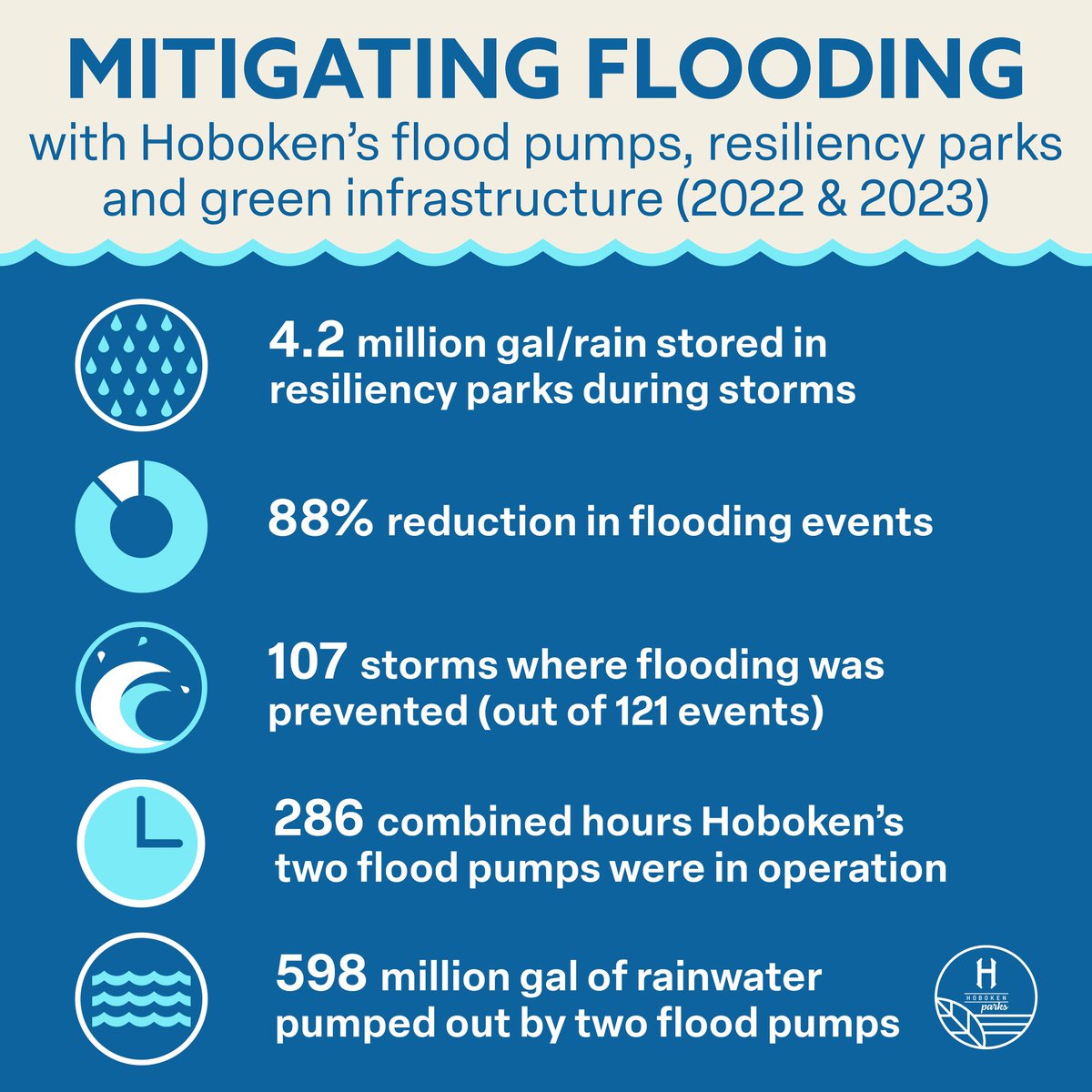 With the effects of climate change on our doorstep, we’re taking steps to mitigate flooding here in Hoboken.

Learn more ⤵️