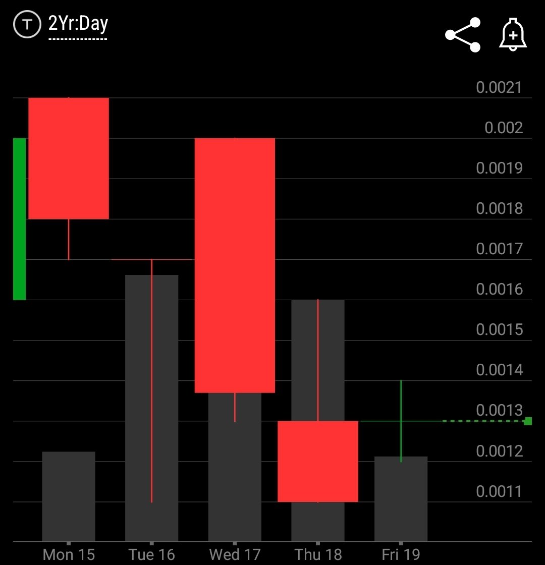$PWDY FRI 19APR2024:

• There's a bullish opening marubozu candle for our weekly candle, which makes a bullish engulfing pattern with last week's candle. ☹️

• The daily candle is a doji on the support at 0013. 🤞

• We're still waiting on the 10k, and that's the only thing.