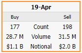 TeresaTrades's tweet photo. $SPY $QQQ $IWM $DIA $VIX Closing imbalance = ~$900M to the SELL side https://t.co/3PItZAZqP9