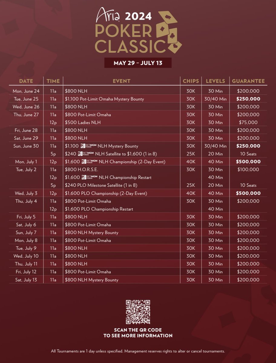 The 2024 ARIA Poker Classic will feature 45 events with guaranteed prize pools totaling over $12,000,000 from May 29th - July 13th! We are excited to continue our partnership with presenting sponsor @BetMGM hosting our $3M GTD @BetMGMPoker Championship June 6th-11th!