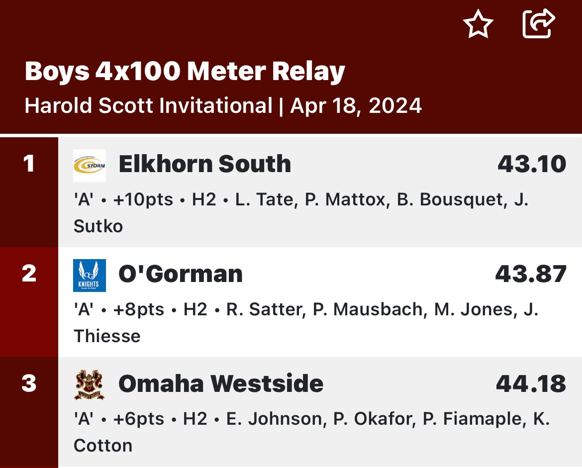 @coachlpaben’s 4x100 relay team is on 🔥🔥! Another 🥇 for @LandonTate8, @Bradybousquet14, & @JaydonSutko!! #FootballFast #MultiSport #RollStorm 🏈⛈️