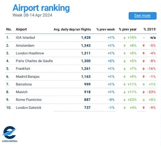 Türkiye 🇹🇷 büyüyor, THY yüksekten uçuyor ✈️. Avrupa'da günlük sefer sayısında: Bayrak taşıyıcı havayolları arasında @TurkishAirlines 1️⃣. Havalimanları arasında @igairport 1️⃣. Hep beraber gurur duyalım. 👏👏👏