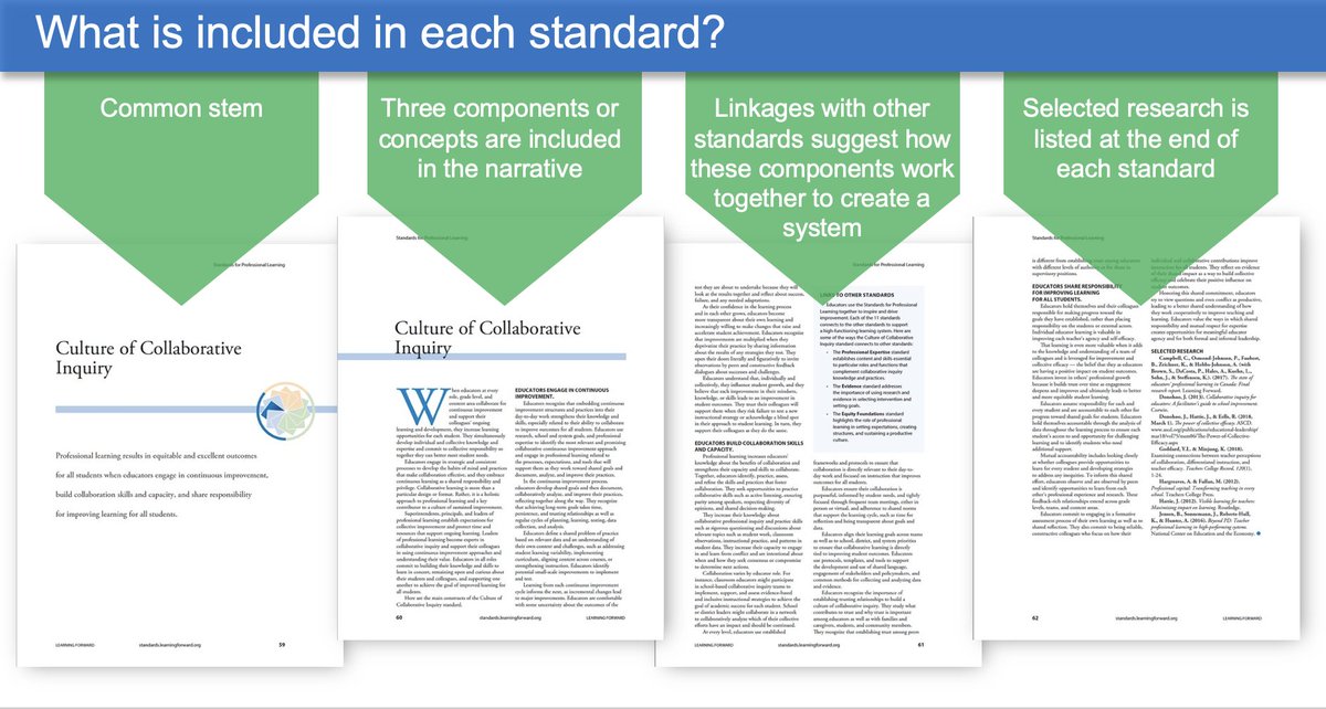 When you join @LearningForward for Standards for Professional Learning Week next week, referring to this depiction of what's included in each of the 11 standards might be helpful, so here it is: