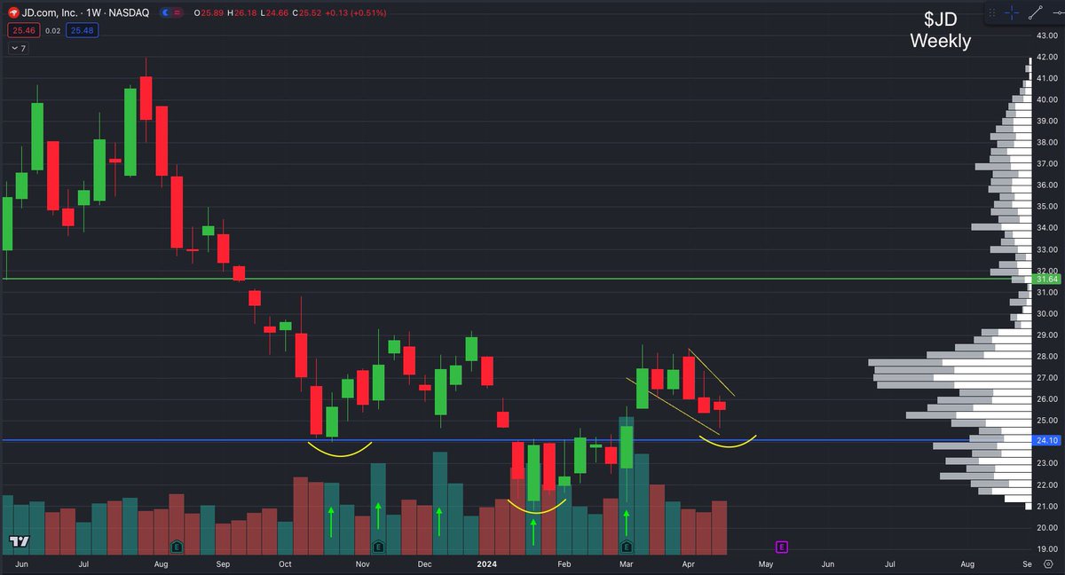 LanesWRLD_'s tweet photo. I spent this week scaling into $JD.  Uncomfortably long 

And I don’t really care what anybody thinks about it https://t.co/sC2m78c2Ow