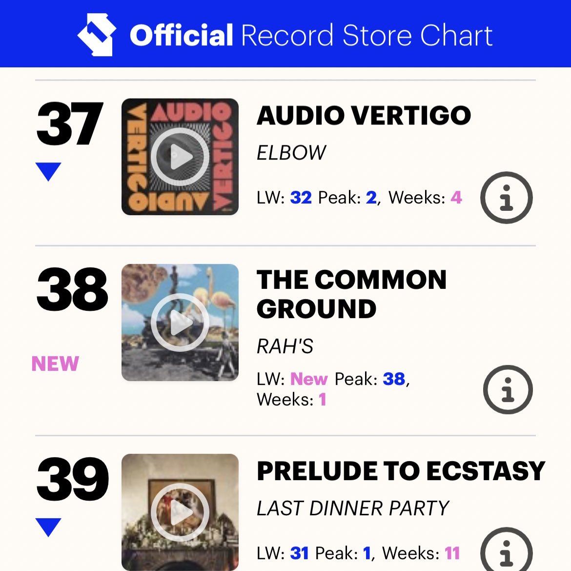 Well, well.

We didn’t expect to see this but it’s definitely put a fine smile on our faces. 
#32 Scottish Album Charts &amp; #38 UK Record Store Chart. Quite something.

Thanks to everyone who bought a copy, you done your bit 👏🏻Turns out the wee fish can swim in the big pond..

🚂