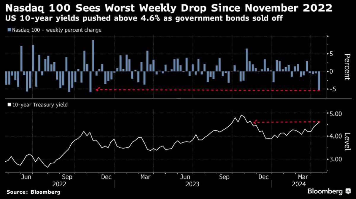 OUCH! Nasdaq 100 fared worst weekly drop since Nov 2022 as US 10y yields pushed >4.6%.