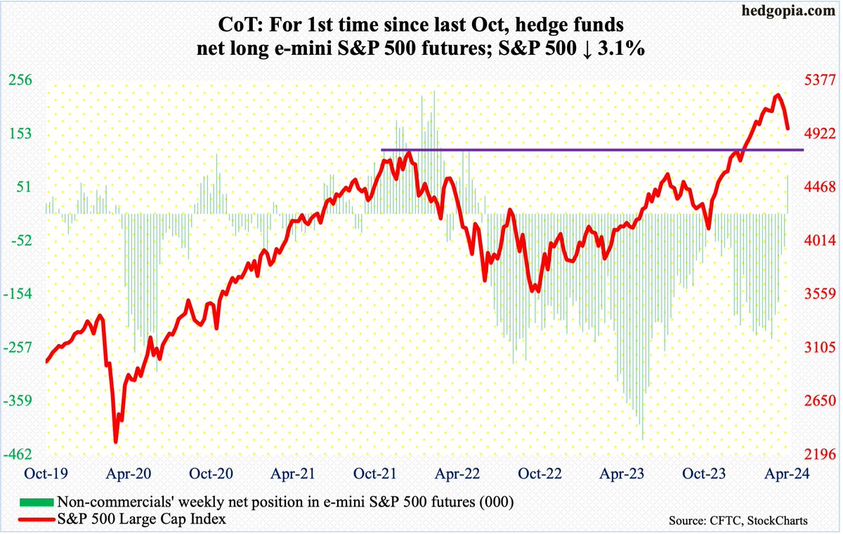 Non-commercials switched to net long e-mini $SPX futures, which, except for 2 weeks last Oct, is the 1st since Jun '22. From late-Mar peak, cash (4967) ↓ 5.7%. Daily oversold, but if weekly prevails, room for more downward pressure. Breakout retest of Jan '22 high 3% away. $SPY