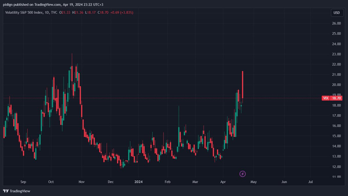 VIX endeksi (CBOE Volatility Index), genellikle 'korku endeksi' olarak bilinen ve piyasadaki oynaklığı ölçen bir göstergedir. VIX endeksi yükseldiğinde, piyasalardaki belirsizlik ve risk algısı artar. - 18,70