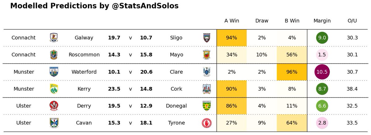 Modelled scorelines for the weekend's games

#AISFC #GAA