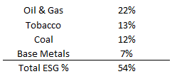 Kind of been a chop fest in the PAs lately, c'est la vie. On the bright side back closer to home on the ESG front, coming in at 54% ESG weighting. +33.2% ytd