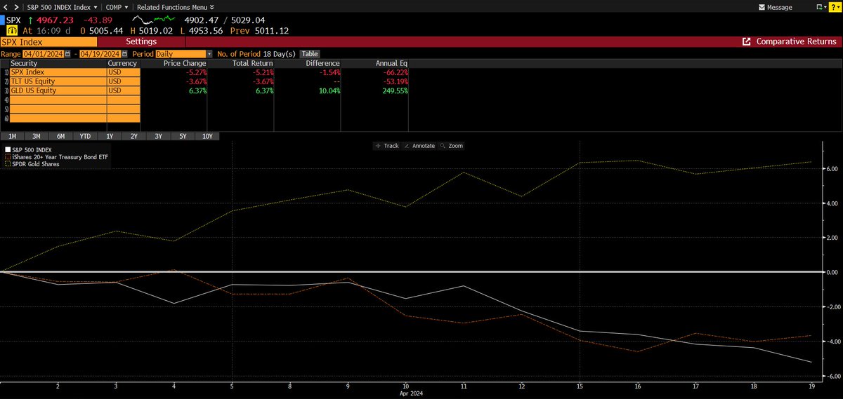 I know I sound like a broken record, but I cannot stress this enough. 60/40 is a portfolio that works when equities and bonds are negatively correlated to one another. This is true in a disinflationary, low nominal growth, low geopolitical risk world (1981-2020). 60/40 is an…