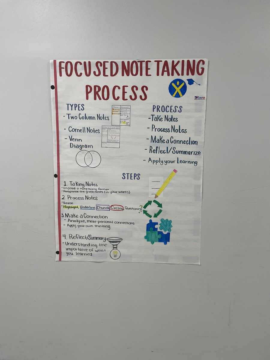 Walking down the hall and THIS caught my eye!!  I’m loving this student created board highlighting Focused Note Taking!! #cavidscholar #purposedrivenfutureready #avid #RNEcavaliers #whatsgoodRNE #thisiswhoweare  @mark1_sims @RNECavaliers @RichlandTwo