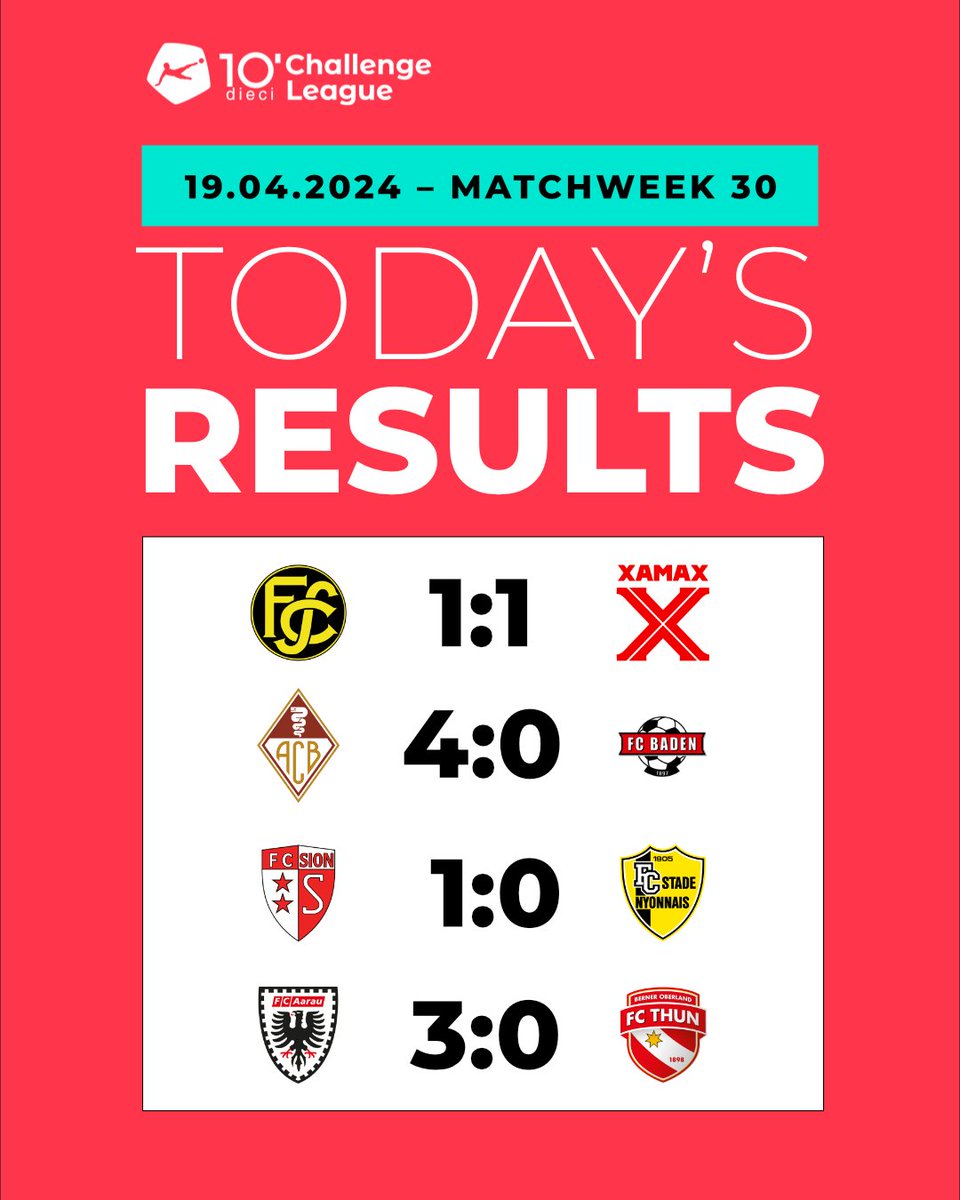 ⚽ Friday's games yielded some big results at both ends of the dieci Challenge League Table ❇️ #dcl #diecichallengeleague #sfl #swissfootballleague #foot #football #fussball