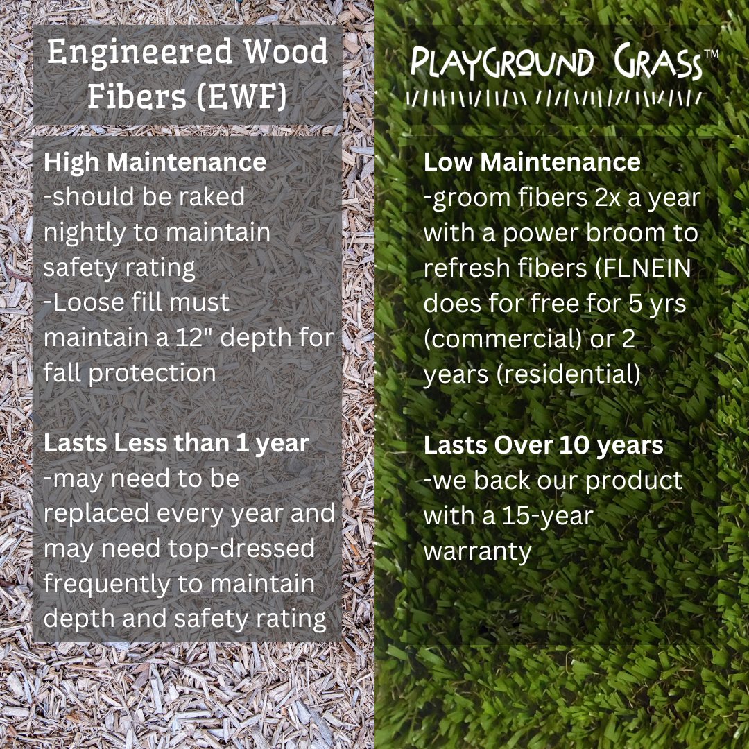 Wood Mulch vs. Playground Grass 🥊

Which would you choose? ⬇️ Let us know below! 

#LOWmaintenance #PlaygroundGrass #EWf #playgroundsurfaces #woodmulch #playgroundinspo #grasswithoutlimits