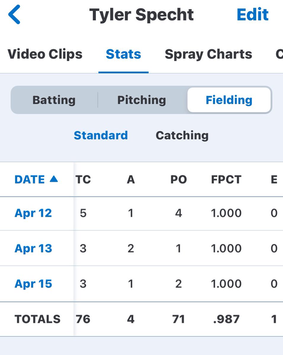 Blessed with a good 10th grade season. More work to do.  
#thompsonwarriors