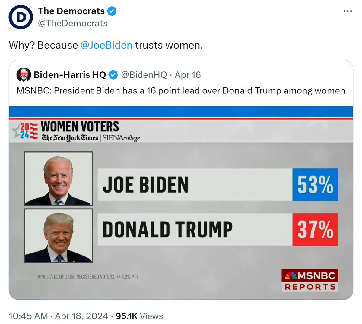 @timburchett Women know that Trump and Republicans are taking away their rights and that President Biden and Democrats will fight to restore & protect them. #BidenHarris2024 🇺🇸