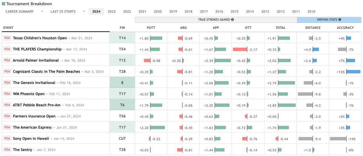 The only player close to Scheffler's sg approach numbers in 2024 is... Tom Hoge 🧐?