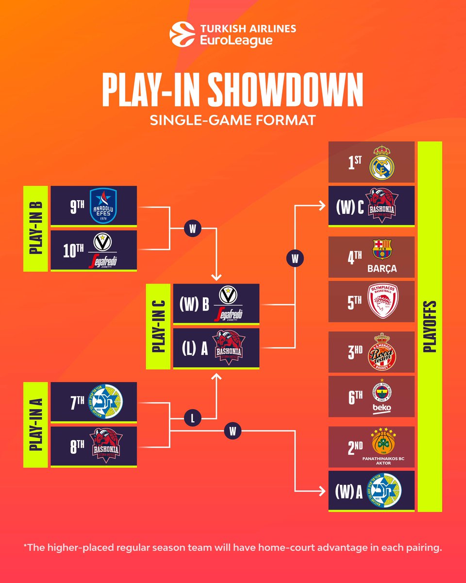 The Playoffs picture is complete now after the last game of the Play-In Showdown👀 Only 8 teams left that will fight for the glory🏆 #EveryGameMatters