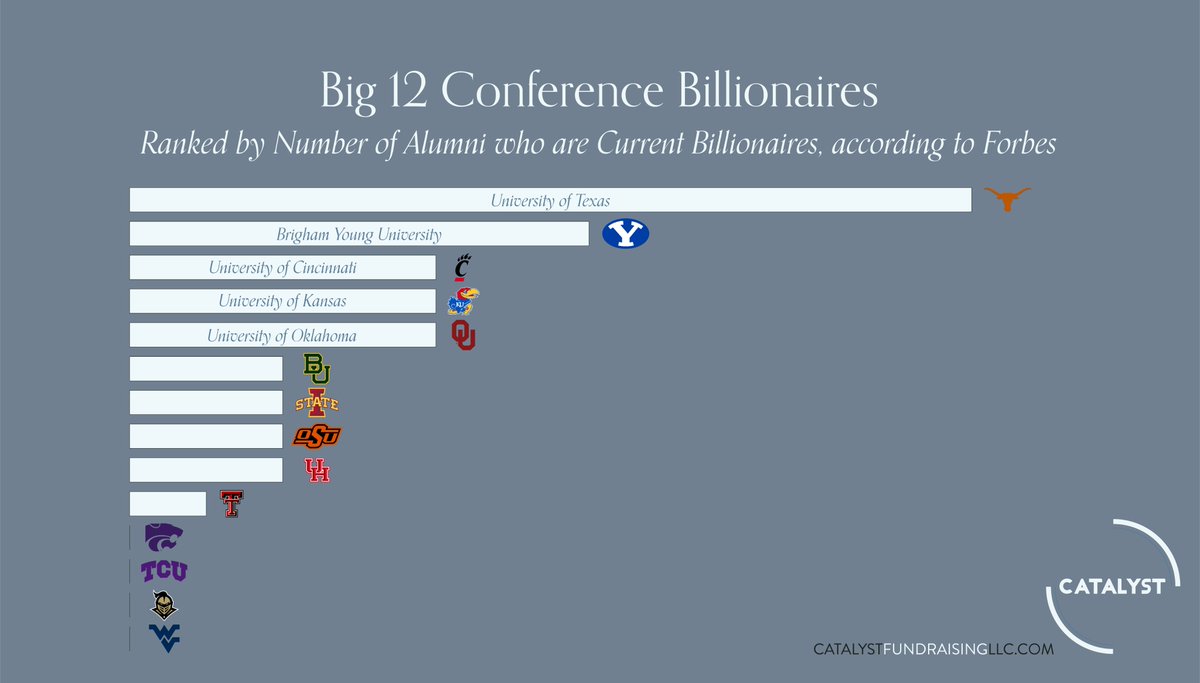 CatalystTips's tweet image. Which @Big12Conference school has the most billionaires as graduates? @UTAustin with a good lead but @BYU comes in at second on the list.