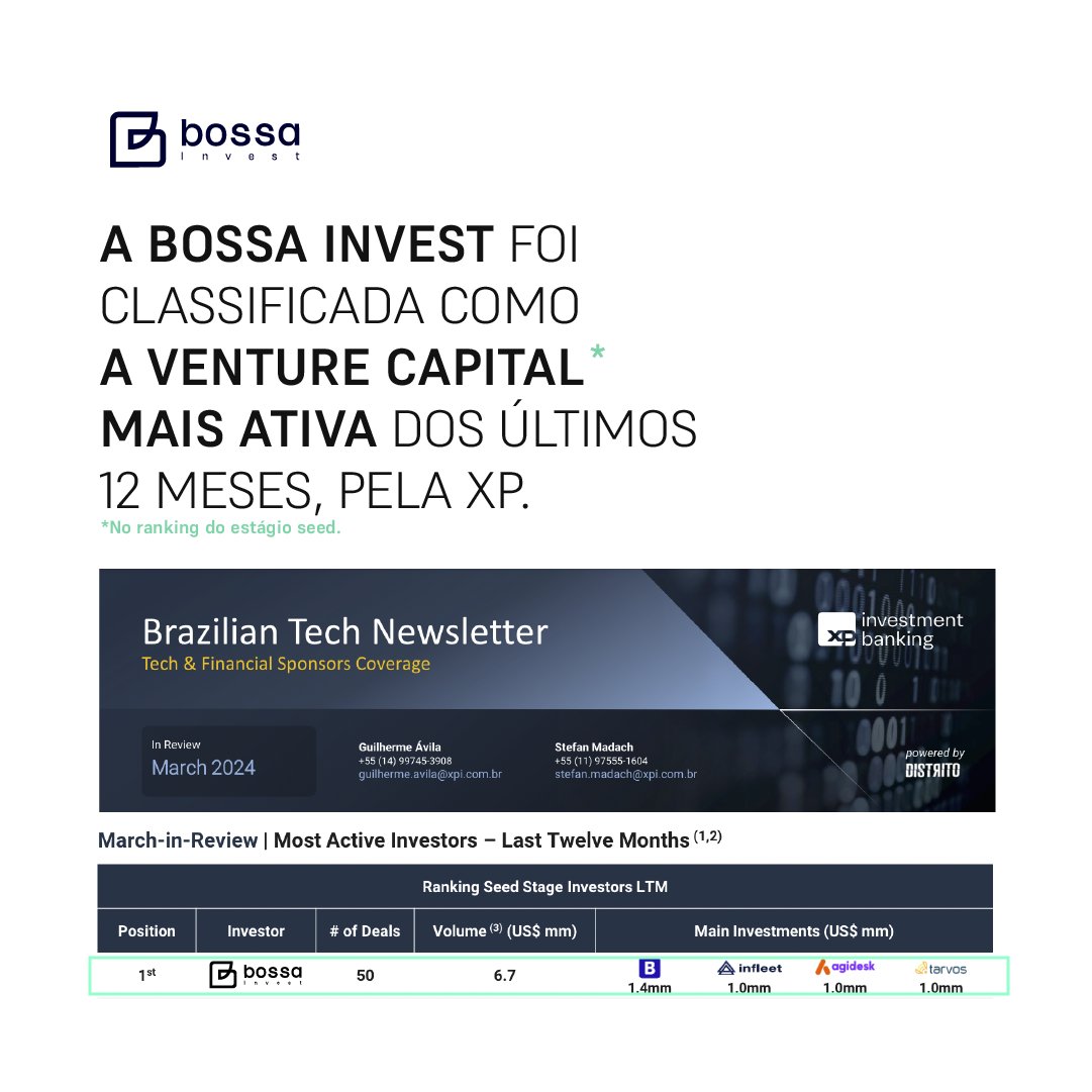 bossainvest's tweet photo. 50 DEALS E MAIS DE 6 MILHÕES DE DÓLARES EM INVESTIMENTOS!

Recebemos o título de investidora mais ativa na categoria Seed nos últimos doze meses, de acordo com a "Brazilian Tech Newsletter" desenvolvida pela XP Investimentos. 👇 https://t.co/K1Rkl2wnHX