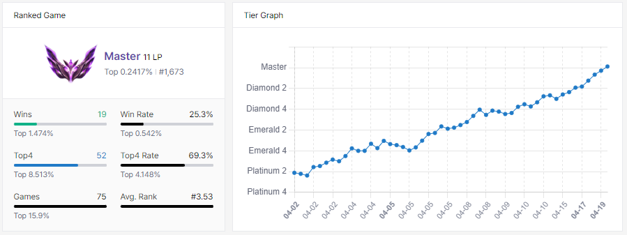 ¡Renovamos carnet básico de caster justo antes del Open Qualifier!

Haber llegado en 75 games es un record personal del que estoy muy orgulloso.

Tengo que agradecérselo a mis chavales de @ParakeetSaviors de los que aprendo muchísimo cada día.

Seguimos Volando Parakeetos 🦜🦜